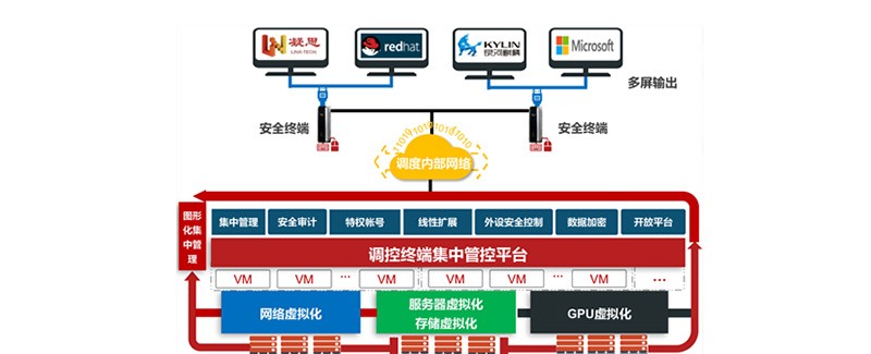 調(diào)控終端集中管控平臺(tái)